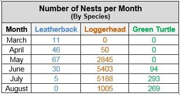 Nesting Numbers Per Month