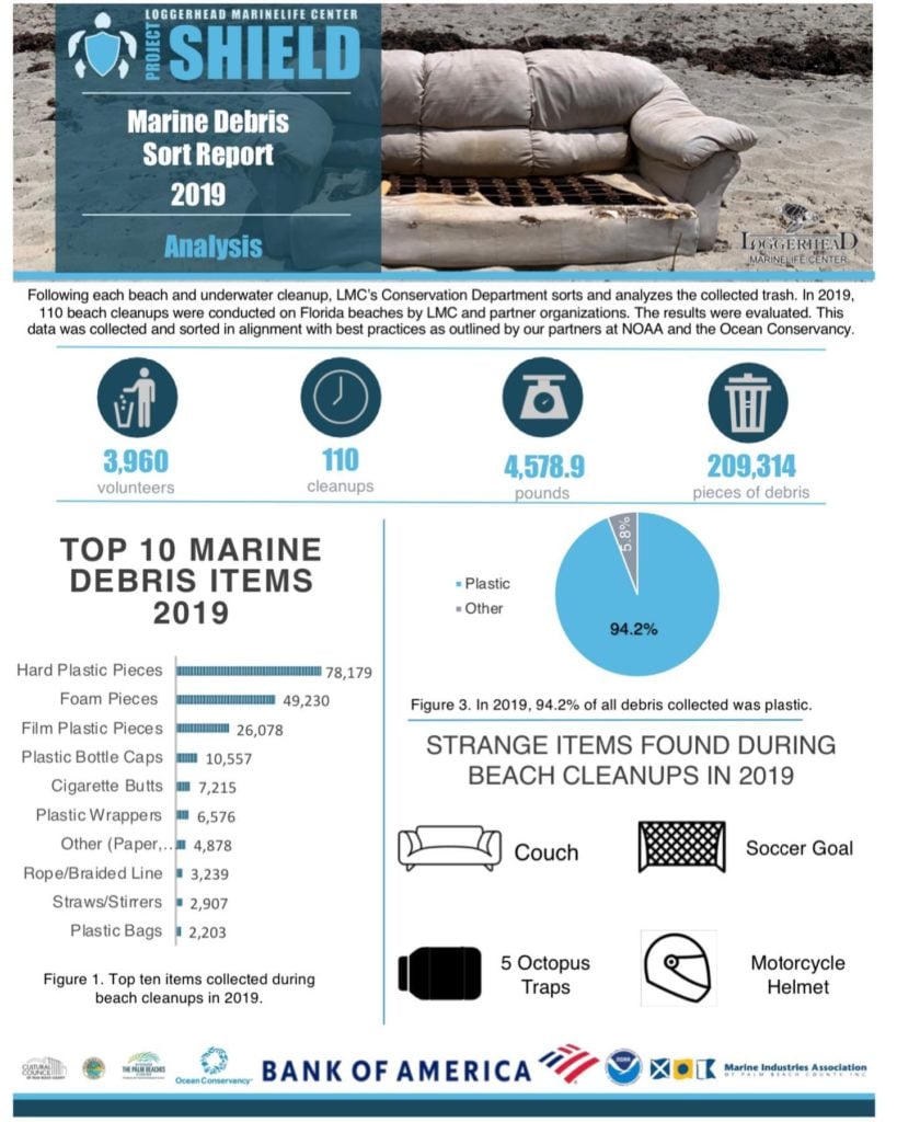 To ensure the conservation of sea turtles, Loggerhead Marinelife Center regularly conducts beach and underwater cleanups. All of the items collected during these cleanups are sorted and recorded to help provide data to inform conservation guidelines and programs.